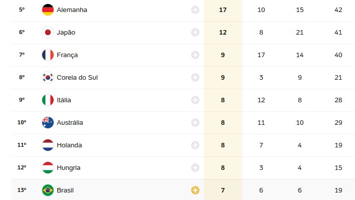 adolfont's tweet photo. And @brastralia is probably going to finish on #6 with 15 #golds #Rio2016 cc @MossyandRobbo https://t.co/Ir7BaLFQOK