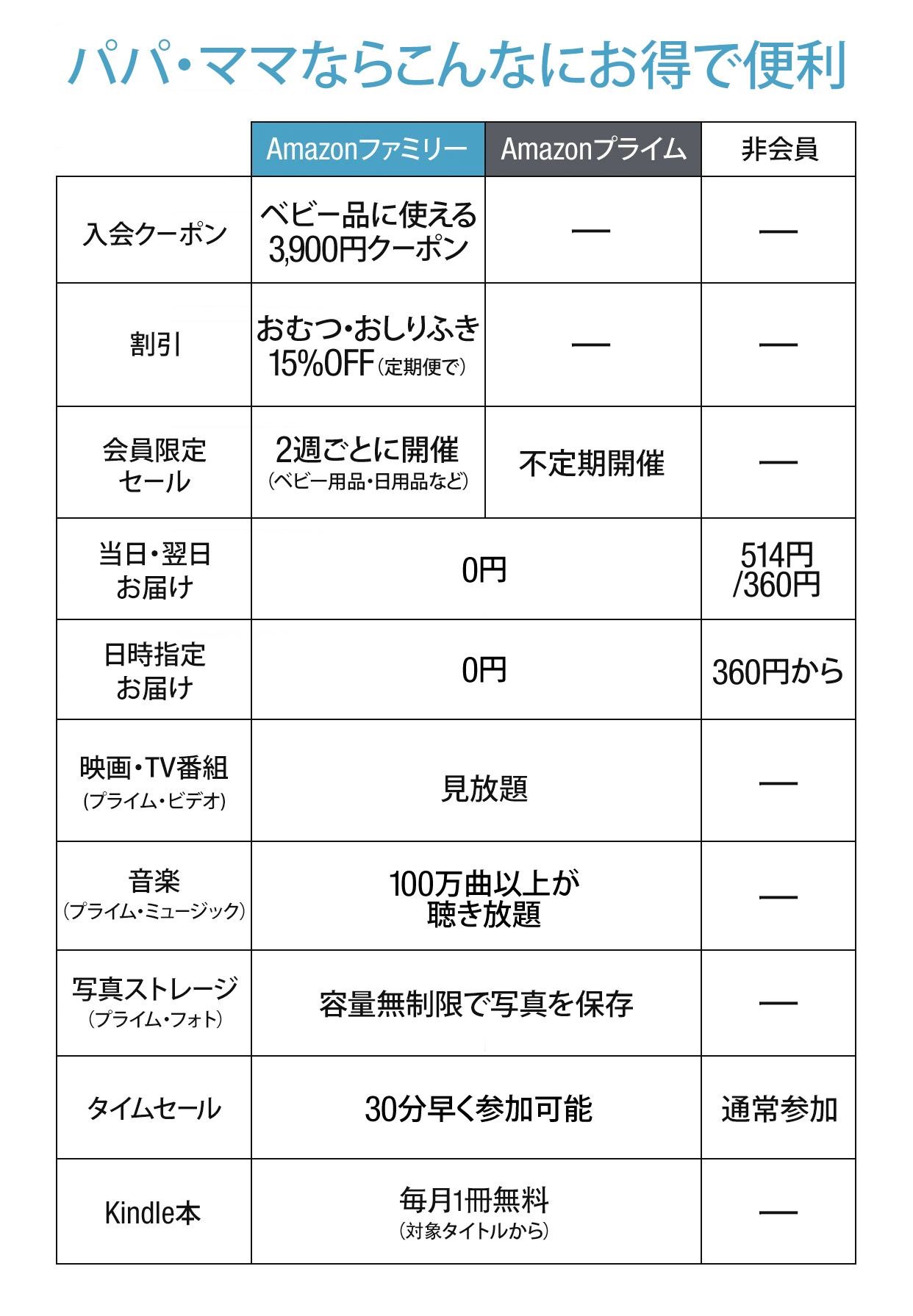 Amazon Jp アマゾンジャパン 妊婦さん ママ パパ向け会員プログラム Amazonファミリー おむつとおしりふきがいつでも15 Off 映画ドラマ見放題などプライム会員特典もすべて使えます T Co Qezzxapcg8 T Co Nysoh2oeqo Twitter