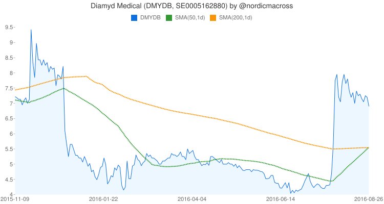 nordicmacross's tweet photo. 2016-08-26: Golden cross on Diamyd Medical (#DMYDB, #SE0005162880) https://t.co/uIKeX8XztF