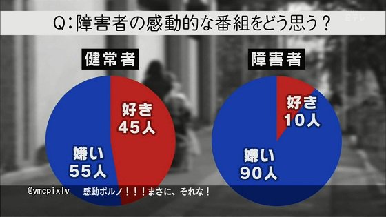 ktn1983's tweet photo. やっぱり障害者はあの番組嫌いなんだな、結局テレビ局と健常者の自己満足で、ギャラが発生している時点でチャリティ－番組ですらないからな。 https://t.co/vvXY93gYTY