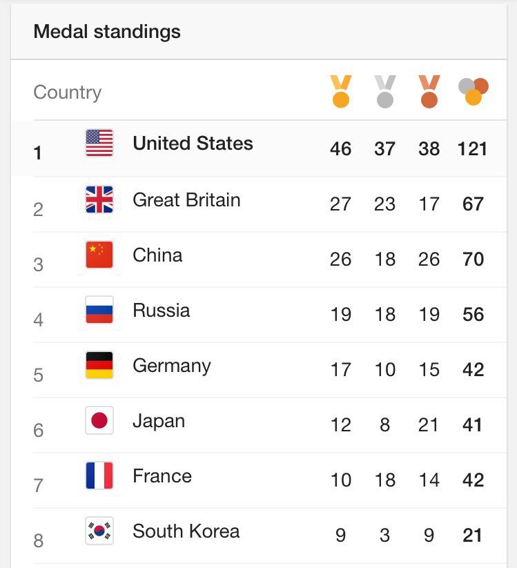 Here’s the final medal count. Hey World, looks like the fat and lazy Americans whooped your ass.
Who’s your Daddy?