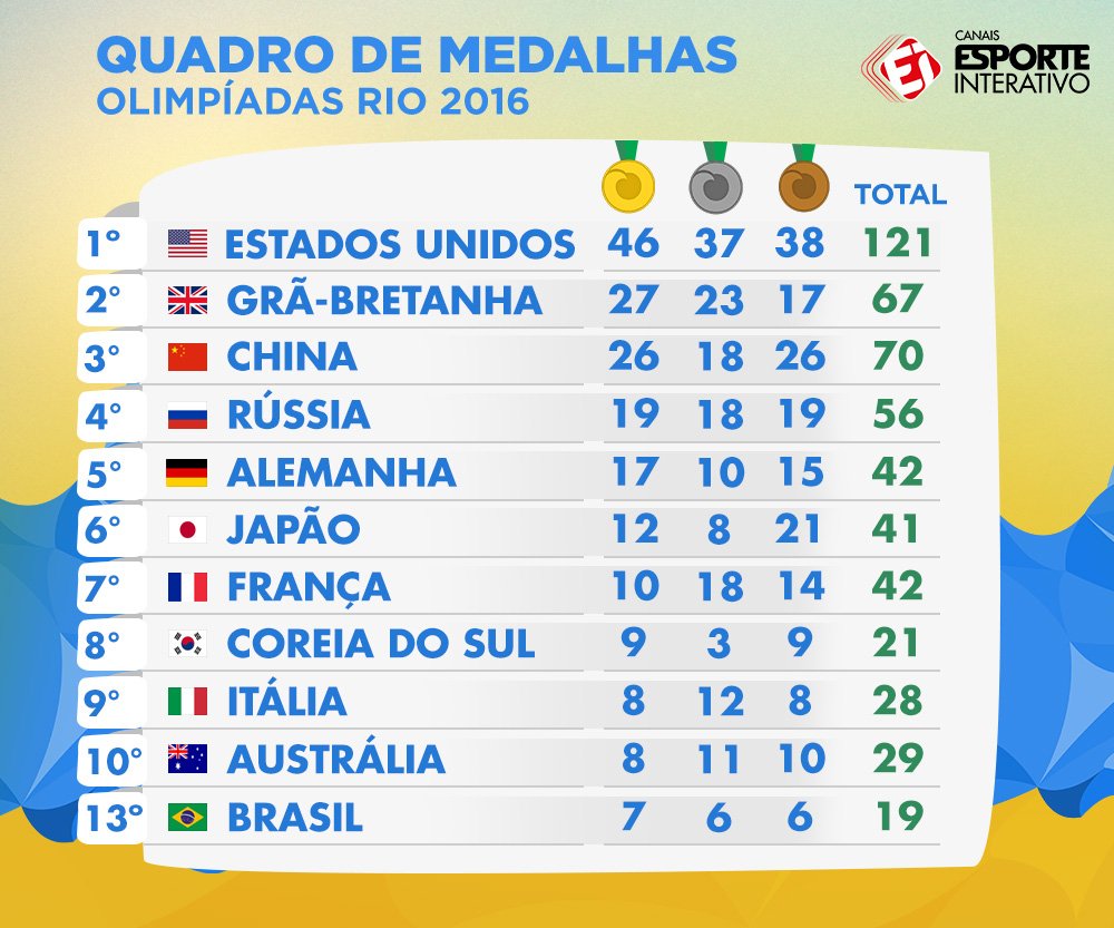 quadro de medalhas 2021