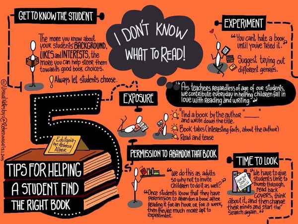 Alex_Corbitt's tweet photo. Tips For Helping Ss Find The Right Book! 📚📖😍👍🏽 (by @rebezuniga) #edchat #education #sunchat #engchat #elearning https://t.co/XQ9FoudnTE