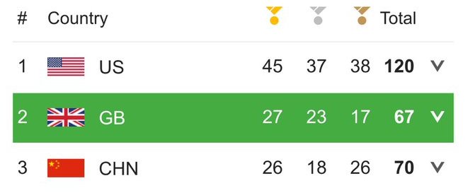 Charles_HRH's tweet photo. 67 medals; The Empire Strikes Back! #TeamGB #GBR #Rio2016 https://t.co/3cFX5L320e