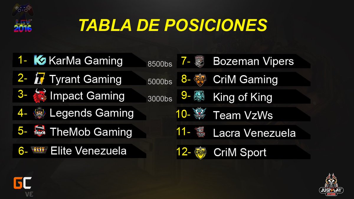 LGVeSports's tweet photo. ¡Posiciones finales de la #LGVCOD2016 12 equipos de buen nivel, muchas gracias a todos por esta gran participación! https://t.co/A6lgTAqiSl