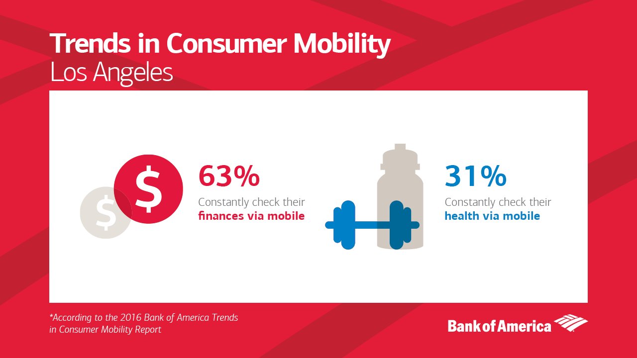 Bank Of America On Twitter La Residents Are More Likely To Check