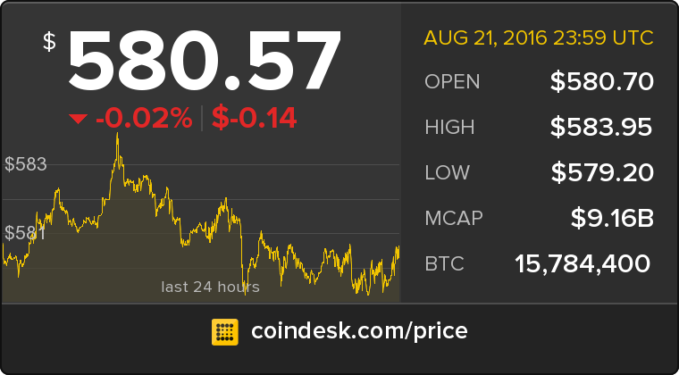 CoinDesk's tweet photo. The latest Bitcoin Price Index is 580.57 USD https://t.co/lzUu2wyPQN https://t.co/XuR2t6ZUzJ
