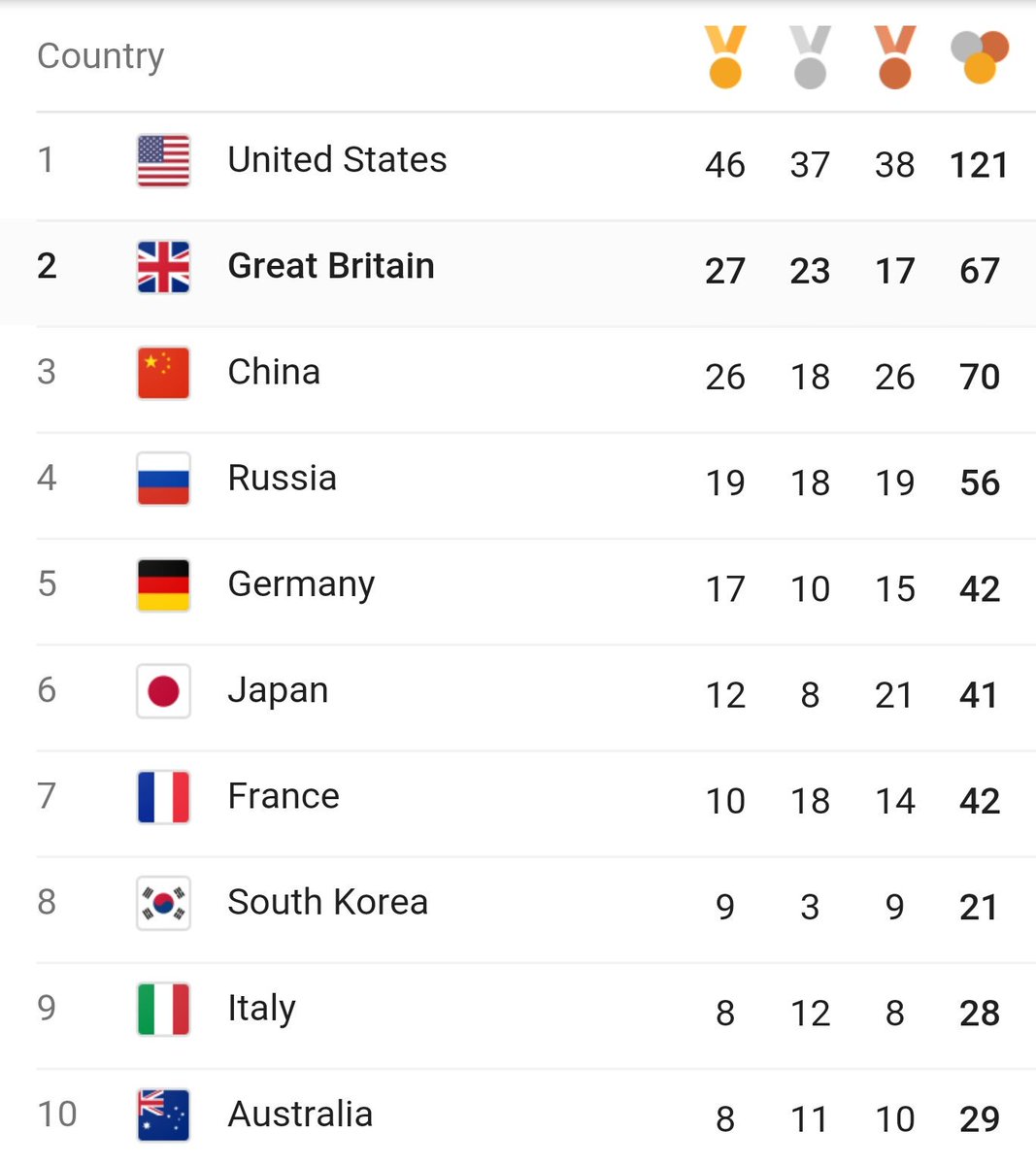 devizes_bc's tweet image. Final medal table, what a fantastic achievement. Inspiration for the next generation.