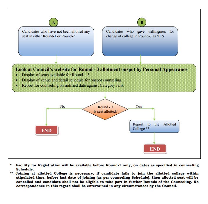 Flow Chart showing process of AIPVT-2016 Counseling.