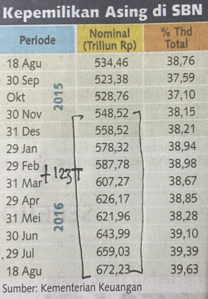 ProfRoySembel's tweet photo. Sejak alih tahun, sdh lebih dari Rp 123Trilyun dana asing masuk Surat Berharga Negara @pakarsaham @bei5000 https://t.co/65cWPhnsvM