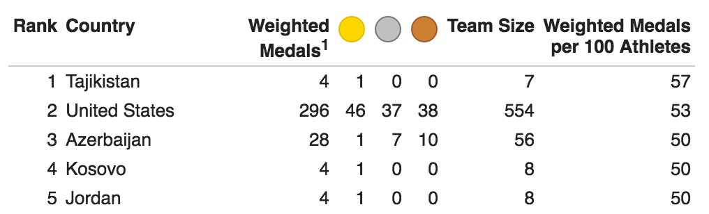 The best countries in medals per athlete? Tajikistan, the United States and Azerbaijan! medalspercapita.com/#medals-by-tea…