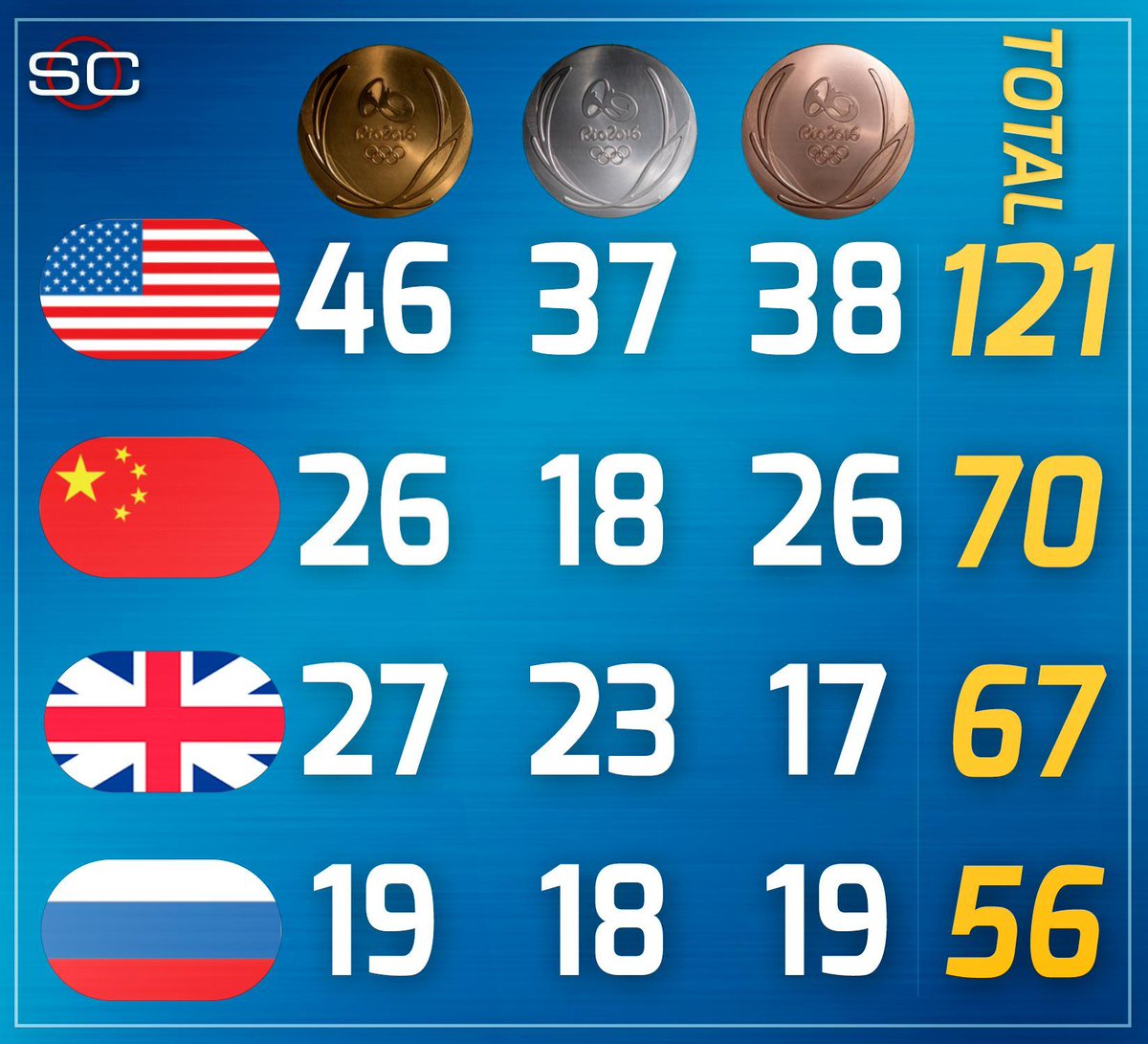 SportsCenter's tweet photo. Final medal count:

Team #USA finishes with 121 total medals, 51 more than any other nation. https://t.co/0H0iFwQGPQ