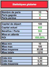 TopBetPronos's tweet photo. Voici le #bilan de la semaine, largement positif encore une fois ✅
100€ ➡️ 633€

#TeamParieur #ParisSpoortifs #FDJ https://t.co/X8nS2r1NTx