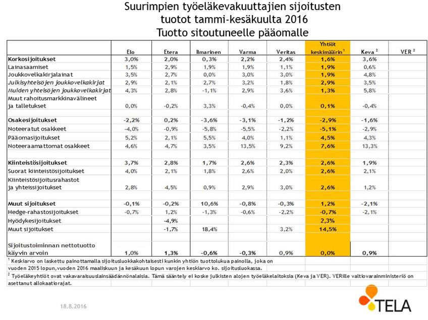 jonneku's tweet image. #pääomasijoitukset tuottaneet taas hyvin yhteiseen #eläke-kassaamme. +4,5% vs #pörssi -5,1% buff.ly/2beDEXc