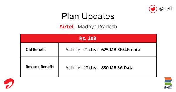 ireff's tweet image. #Airtel Madhya Pradesh #PlanUpdate
Revised Benefit - 830 MB 3G Data (Validity - 23 day)
#RechargePlans