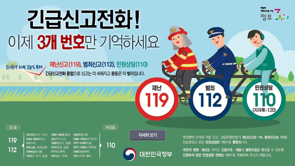 그동안 각종 긴급신고..
번호를 기억하기 힘드셨죠?

10. 28.부터 긴급신고전화는 

범죄분야는 112!
재난,구급분야는 119!
비긴급신고에 대한 민원은 110(지자체 120) 만 기억하시면 됩니다^^