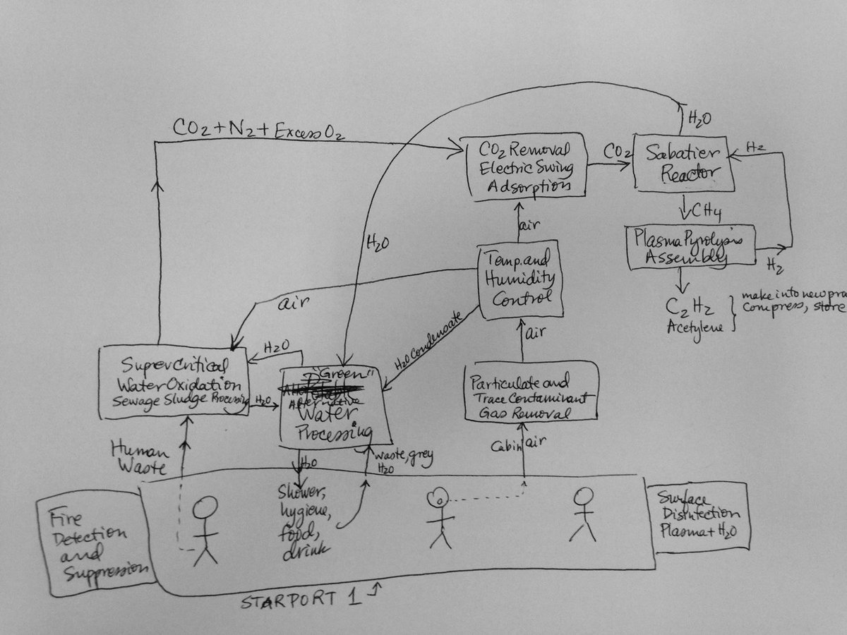 Golans_mom's tweet photo. Work in progress: #ArtificialGravity #StarPort1 life support system concept, by Marit Meyer #SSP16 #DreamItLaunchIt https://t.co/usoyjvXda0