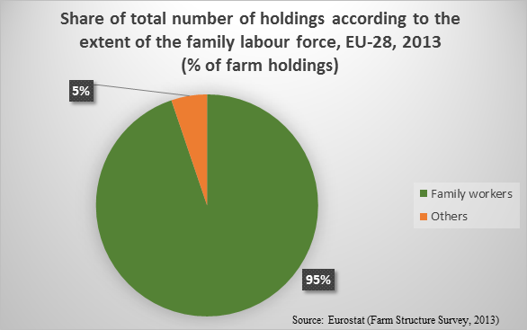 COPACOGECA's tweet image. #farmingEU is still very much a family run business!Take a look at the graph below &amp;amp; you will see just how much! #EU