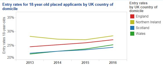 UniversitiesUK's tweet image. Admissions latest:  university entry rates for 18-year-olds are at record levels throughout the UK.