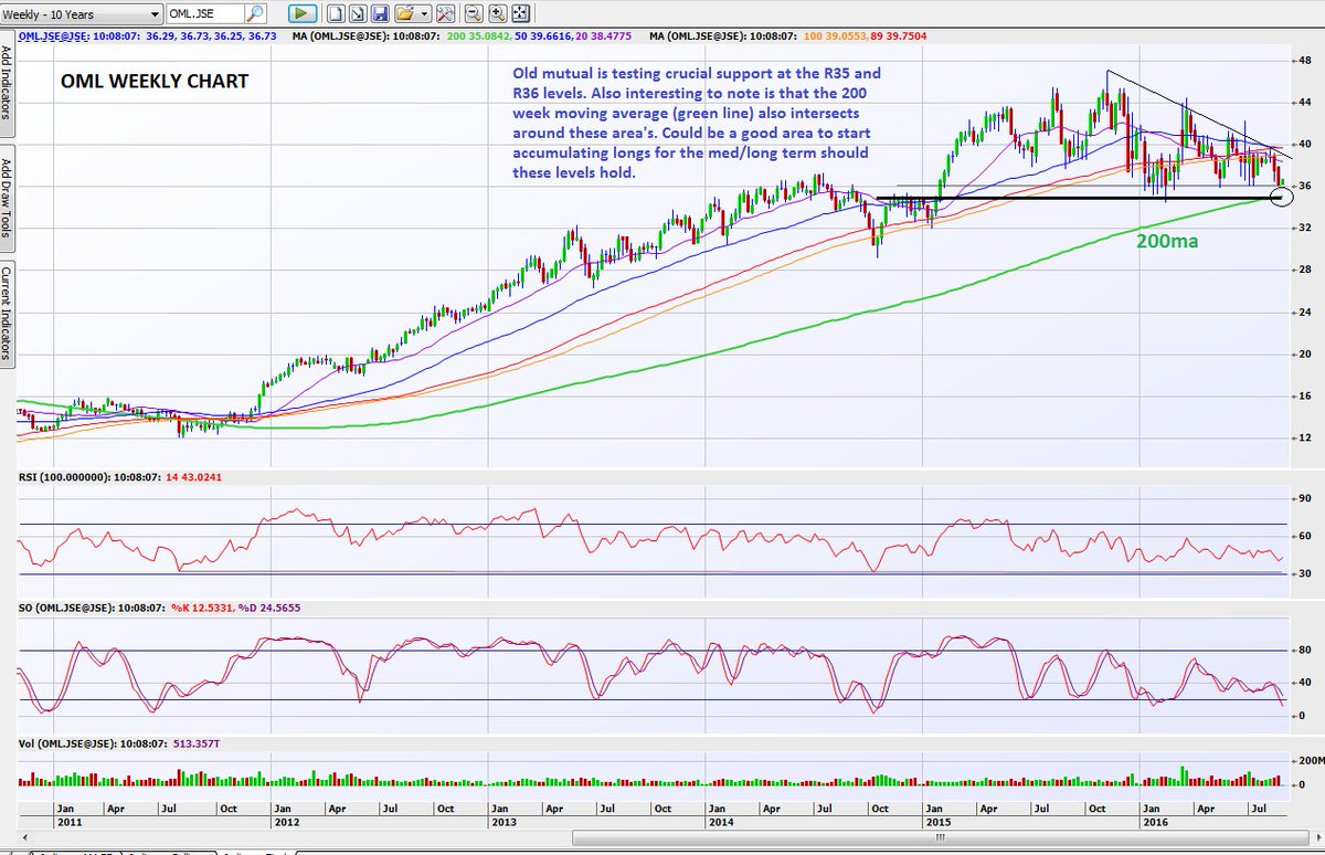 Weekly Medicine Chart