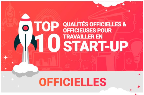HtmyFR's tweet photo. [#Recrutement] Top 10 des qualités officielles &amp; officieuses pour travailler en #startup https://t.co/nq6p9BjRMr https://t.co/6z8tdxb8R1