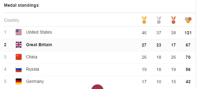 #MondayMotivation - Amazing scenes at #Rio2016 #Olympics #GoForGold