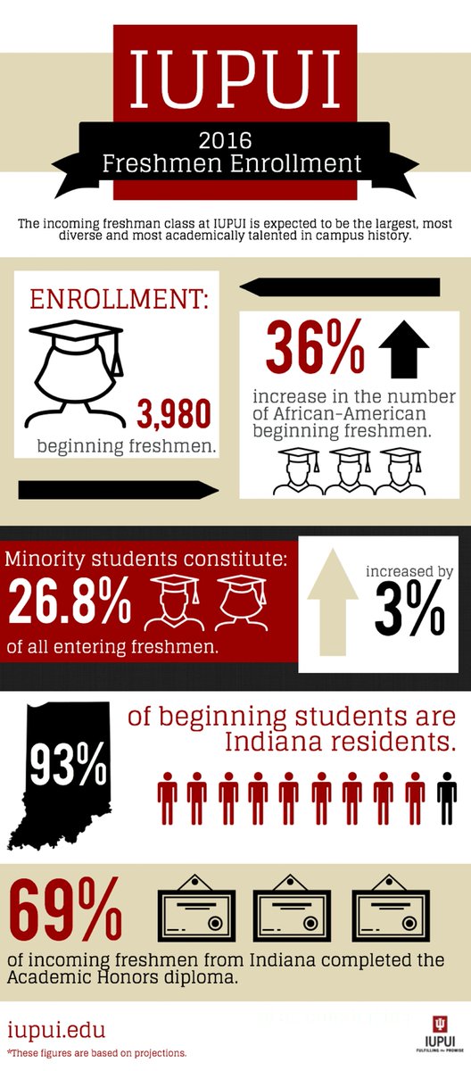 .<a href="/IUPUI/">IUPUI</a> classes start today w/ largest &amp; most diverse freshman class in campus history: go.iu.edu/1mna!