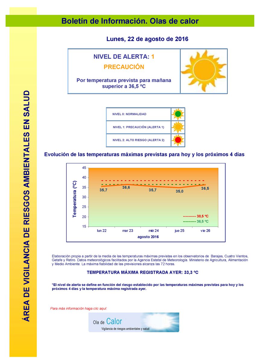 Comunidad de Madrid: Nivel de alerta 1 por temperatura prevista para el martes 23 de agosto superior a 36,5ºC