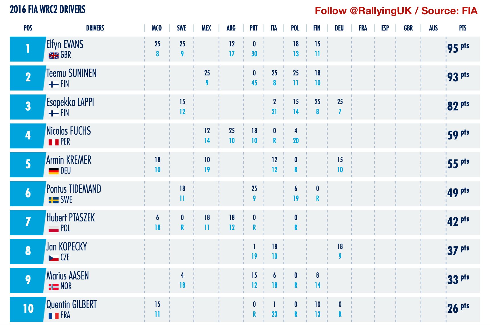 RallyingUK 🌐 on Twitter "WRC2 DRIVER STANDINGS Following ADACRallye