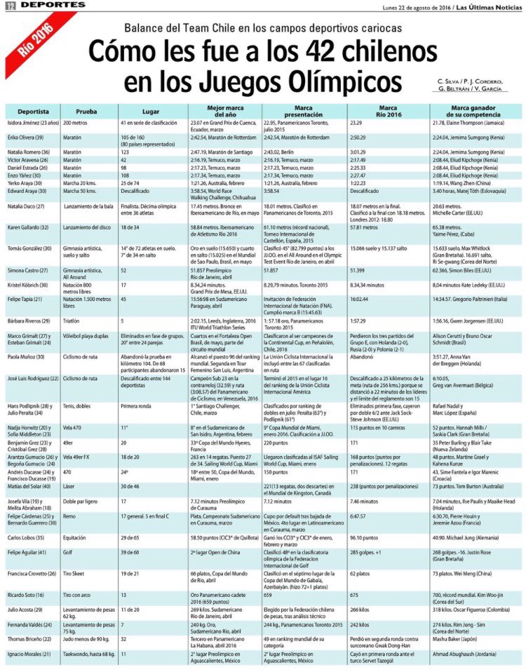 lun's tweet photo. El resultado de los 42 chilenos en #Rio2015 aquí > https://t.co/QK6hgNltg3 https://t.co/ca3sJA1Duj