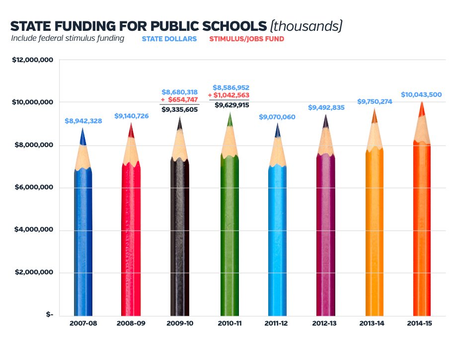 IRMeducation's tweet photo. Take a look at how #statefunding has changed in #education https://t.co/OELa4ERyaC