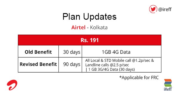 ireff's tweet image. #Airtel Kolkata #PlanUpdate
Revised Benefit - Loc &amp;amp; STD Mobile call @1.2p/sec + 1 GB 3G/4G Data (Validity - 23 day)