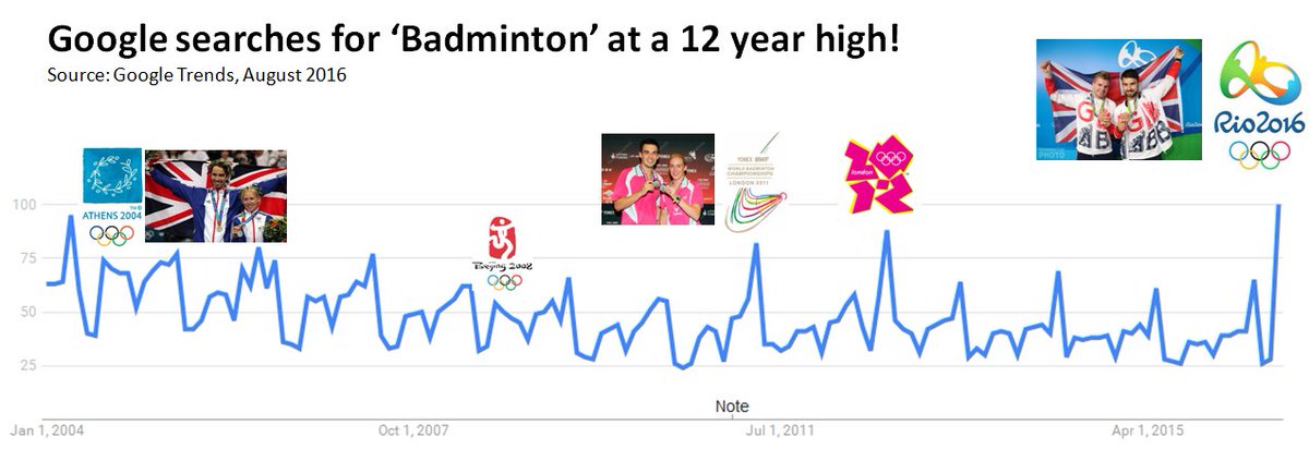 BadmintonEnglnd's tweet photo. Inspired! Google reports a 12yr high in online searches for #badminton in the UK on the back of #bronze in #Rio2016 https://t.co/WIzuGH7FkP