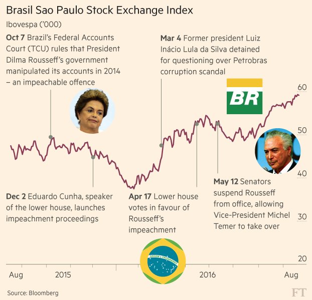 FT's tweet photo. Brazil's Olympics went far more smoothly than expected. Investors are also keeping faith https://t.co/DxEboO60EM https://t.co/j8bKEfv4yw