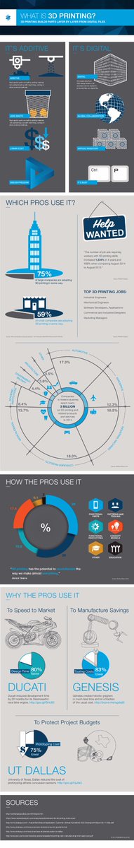 BuyersLab's tweet photo. What is #3dprinting? Infographic @Stratasys https://t.co/sbi8Q4PIL6 https://t.co/1JEqEotgR3