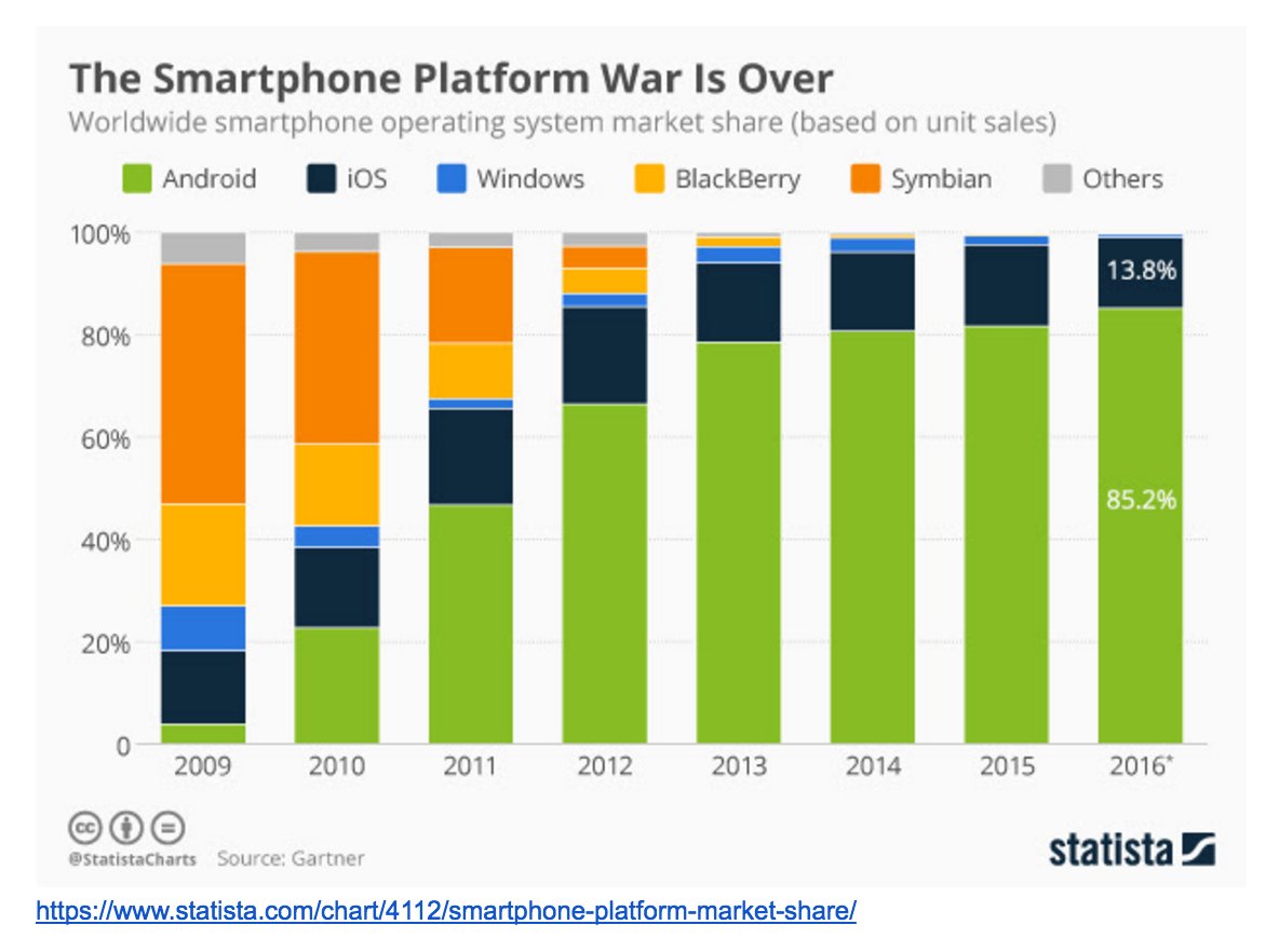 steveklopf's tweet photo. great graphic showing Google's entrance into and domination of the mobile platform space. https://t.co/bVs88QeCdv