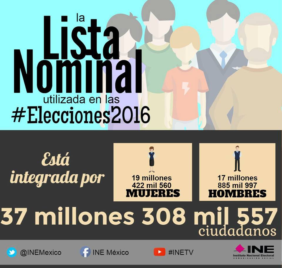 IEESINALOA's tweet photo. Sabías que?... 
#Elecciones2016 #IEESINALOA #INE #APPICEEF #IneMéxico https://t.co/wT7kYqtp2p