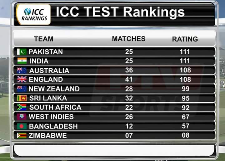 yousafyaseen6's tweet photo. sb SE Pehle Pakistan ...❤
Congratulations 🎉🎊
#TeamPakistan
#TestRating
#1 https://t.co/j4QQ3CV6jn
