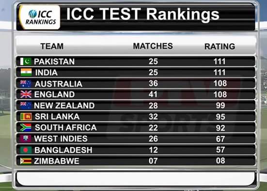 Hassan237Syed's tweet photo. Pakistna now became the no. 1 test side what journey for team #Pakistan and we can call it team #Misbah #Nobig3 https://t.co/2B5TOIBmln