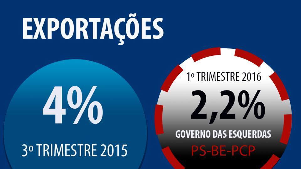 CdsSobreira's tweet image. As exportações passaram para uma redução de mais de metade #CDSSobreira #CDSParedes #CDS #ParedesTemFuturo