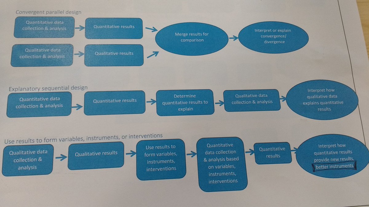 EmmaCarr_1's tweet photo. #mixedmethodsdesign ideal for the #development of #digitalinterventions @EHPSCreaters #EHPSDHP https://t.co/QIMcSkdywX
