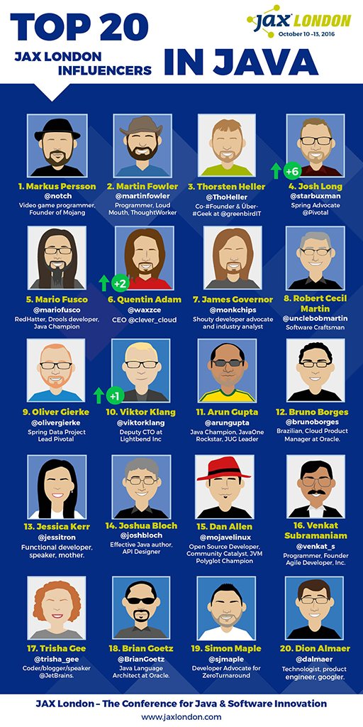 java's tweet image. Top 20 social influencers in the #Java ecosystem.

jaxlondon.com/top-20-social-…