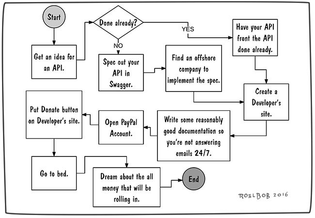 How to Write an API buff.ly/2bNKmpM