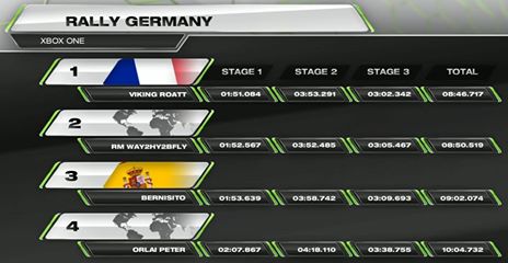WRC5_ES's tweet photo. Os dejamos con los 3 clasificados de cada plataforma del show del Rally Alemania  #esportsWRC de ayer! Felicidades! https://t.co/bn5BvGfKb7