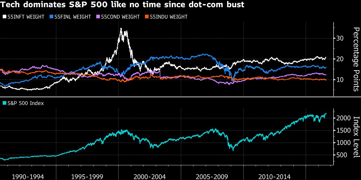 business's tweet photo. Tech firms are dominating the S&amp;P 500 more than any time since the dot-com bubble burst https://t.co/OUsKKtsgYR https://t.co/NmETQQ8QlR