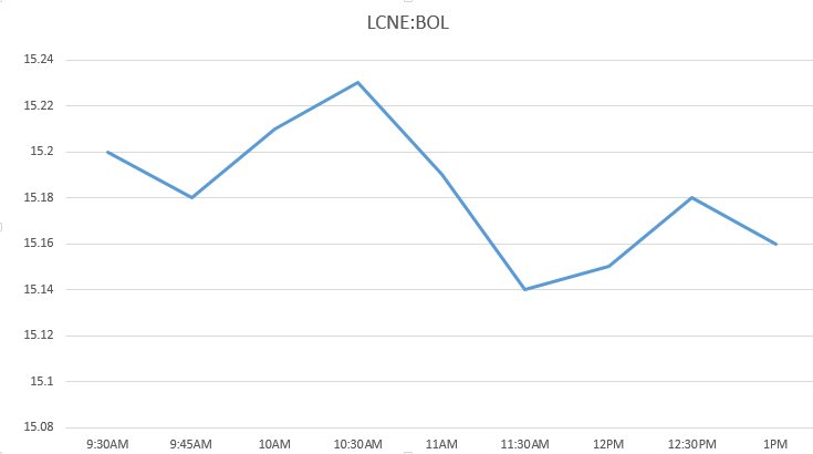 LCNE__'s tweet photo. #StockWatch: #BankOfLiberty stocks bumpy over the course of the morning. https://t.co/SacVw4Ahcs