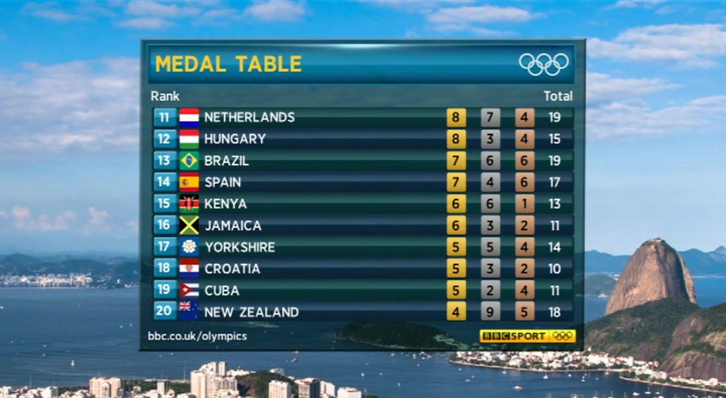The final Yorkshire medal table of #Rio2016... Doesn't it look good!
