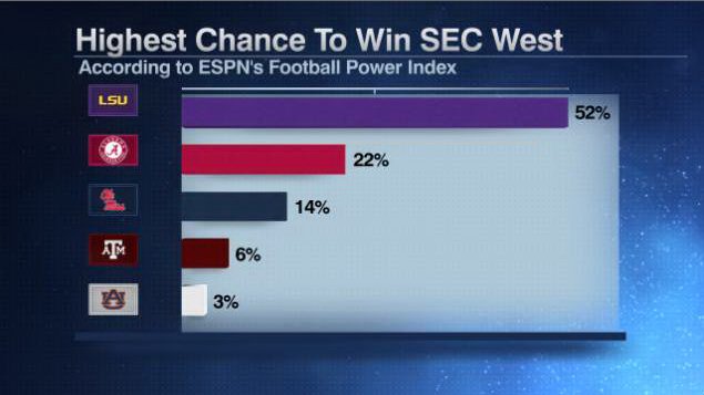 ESPNU's tweet image. Who's going to win the SEC West in 2016? The FPI says LSU.