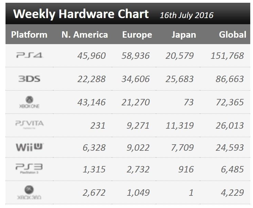 EvilAFM's tweet photo. Me sorprende más las ventas de PSVita en Europa y Japón que las de Xbox/one xD https://t.co/q168ka9iDQ