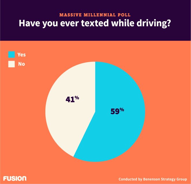 TextingAware's tweet photo. We want your ideas, what will make you #stoptextinganddriving #DistractedDriving #itcanwait #Monday #summer #retweet https://t.co/5bhjGMNS1L
